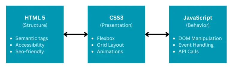 Diagram showing the three core web technologies: HTML5 for structure, CSS3 for presentation, and JavaScript for behavior, with bidirectional arrows indicating their interdependence.