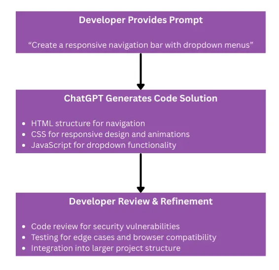Flowchart showing a three-step process: Developer provides a prompt (e.g., “Create a responsive navigation bar”), ChatGPT generates the code solution (HTML, CSS, JavaScript), and the developer reviews and refines it for security, testing, and integration.