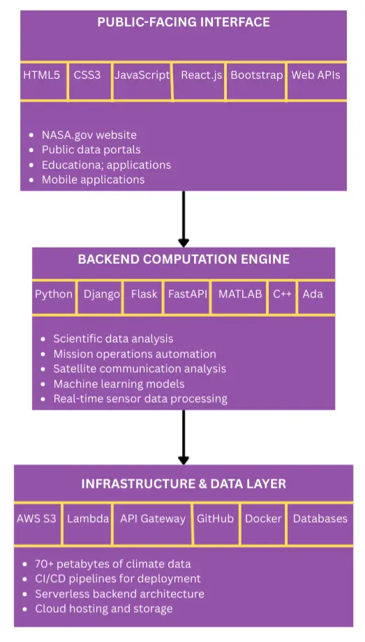 Three-tier architecture diagram: Public-Facing Interface (HTML5, CSS3, JavaScript, React.js, Bootstrap, Web APIs) connects to Backend Computation Engine (Python, Django, Flask, FastAPI, MATLAB, C++, Ada), which relies on Infrastructure & Data Layer (AWS S3, Lambda, API Gateway, GitHub, Docker, Databases) — powering NASA.gov, data portals, and scientific applications.