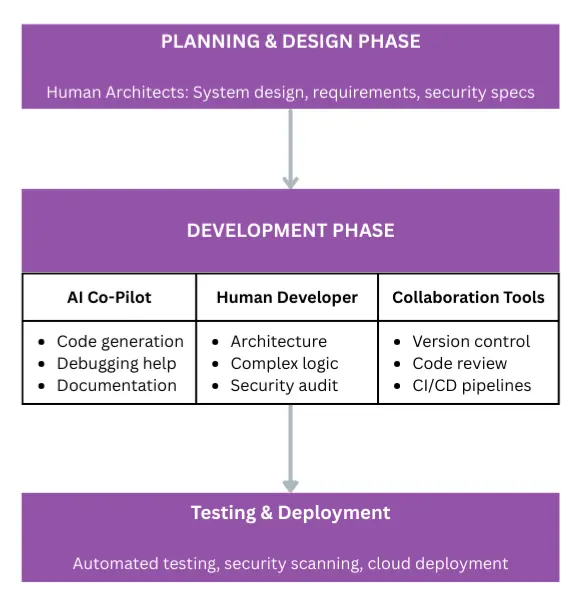 Flowchart of a modern software development lifecycle: Planning & Design (Human Architects) → Development Phase (AI Co-Pilot, Human Developer, Collaboration Tools) → Testing & Deployment (automated testing, security scanning, cloud deployment).